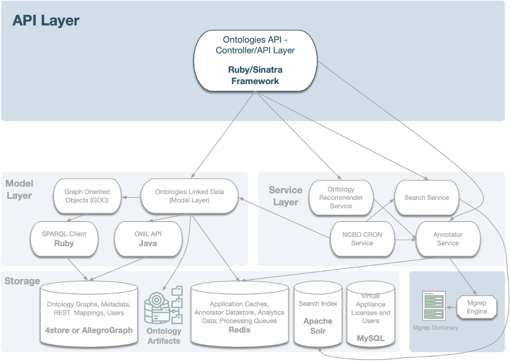 Backend architecture