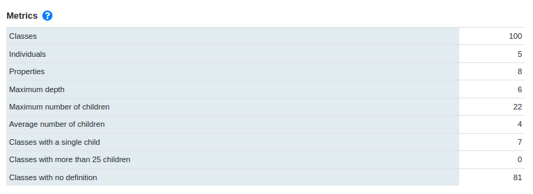 Metrics area of the summary page of a ontology